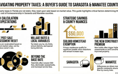 What Should Buyers Know About Property Taxes in Sarasota and Manatee Counties?